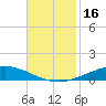 Manilla tide chart for Thursday, November 16, 2023