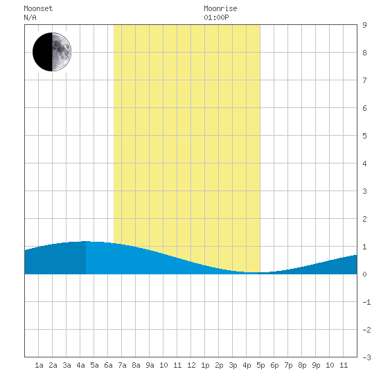 Manilla tide chart for Monday, November 20, 2023