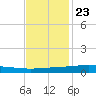 Manilla tide chart for Thursday, November 23, 2023