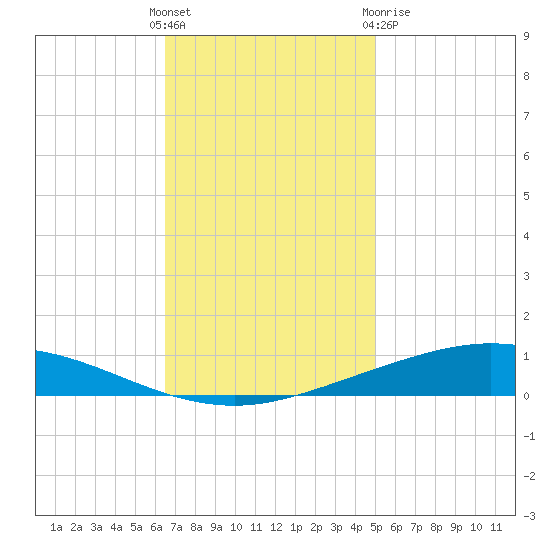 Manilla tide chart for Sunday, November 26, 2023