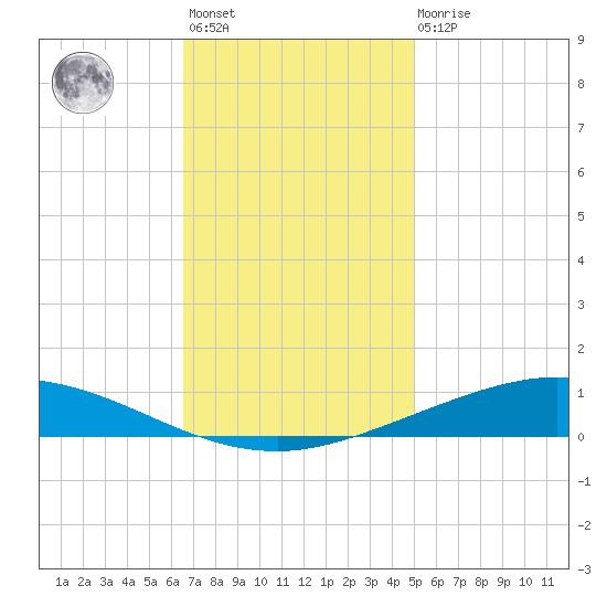Manilla tide chart for Monday, November 27, 2023
