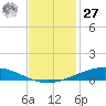 Manilla tide chart for Monday, November 27, 2023