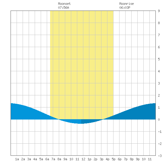 Manilla tide chart for Tuesday, November 28, 2023