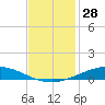 Manilla tide chart for Tuesday, November 28, 2023