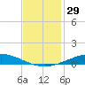 Manilla tide chart for Wednesday, November 29, 2023