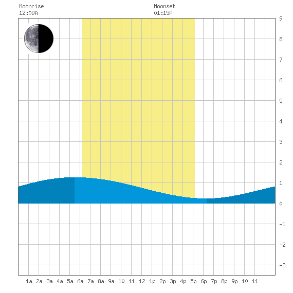 Manilla tide chart for Sunday, November 5, 2023