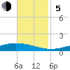 Manilla tide chart for Sunday, November 5, 2023