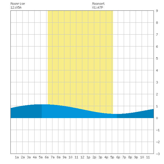 Manilla tide chart for Monday, November 6, 2023