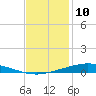 Manilla tide chart for Sunday, December 10, 2023