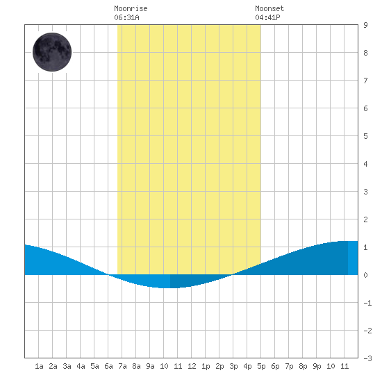 Manilla tide chart for Tuesday, December 12, 2023
