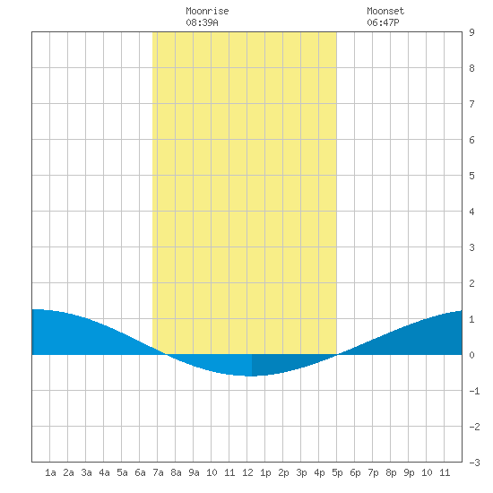 Manilla tide chart for Thursday, December 14, 2023