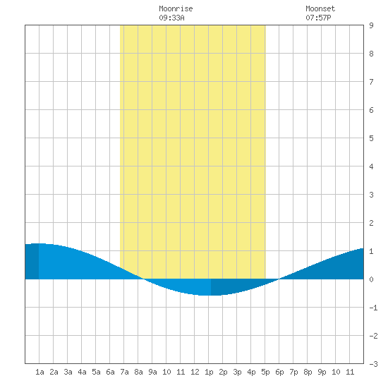 Manilla tide chart for Friday, December 15, 2023