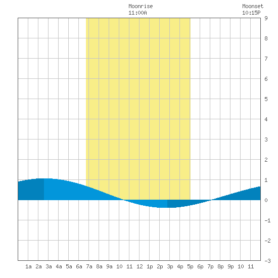 Manilla tide chart for Sunday, December 17, 2023