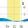 Manilla tide chart for Friday, December 1, 2023