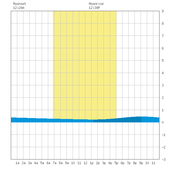 Manilla tide chart for Wednesday, December 20, 2023