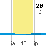 Manilla tide chart for Wednesday, December 20, 2023