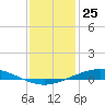 Manilla tide chart for Monday, December 25, 2023