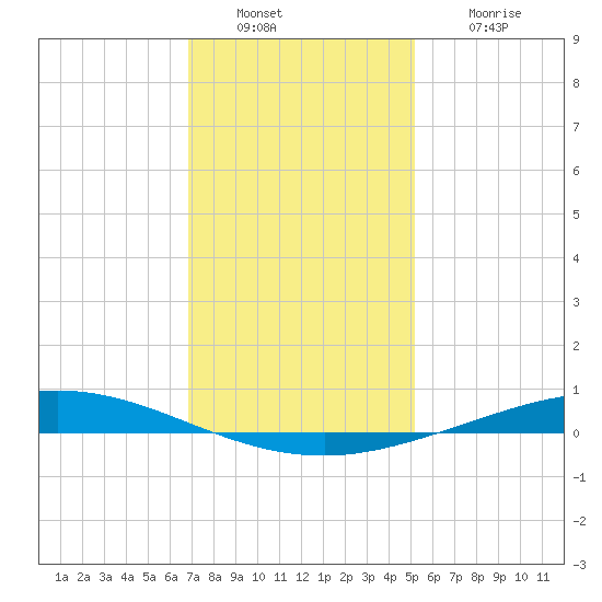 Manilla tide chart for Friday, December 29, 2023