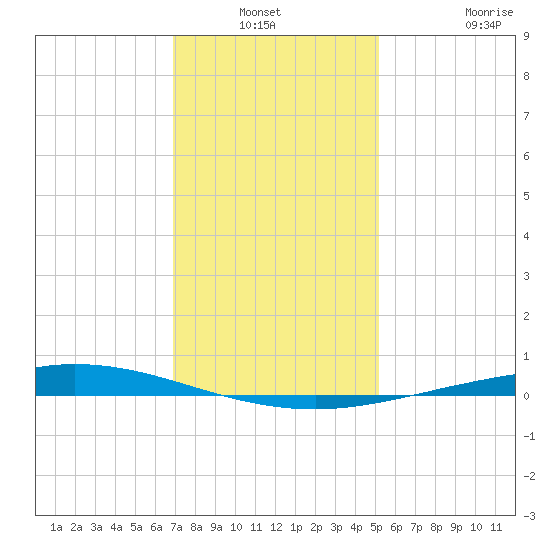 Manilla tide chart for Sunday, December 31, 2023