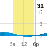 Manilla tide chart for Sunday, December 31, 2023