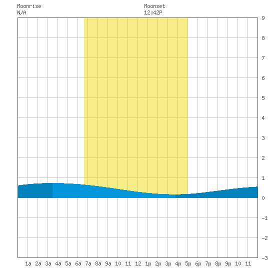 Manilla tide chart for Tuesday, December 5, 2023