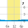 Manilla tide chart for Thursday, December 7, 2023