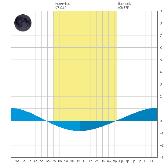 Manilla tide chart for Thursday, January 11, 2024