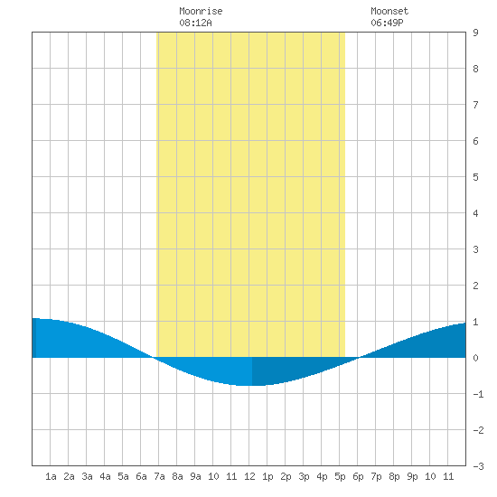 Manilla tide chart for Friday, January 12, 2024