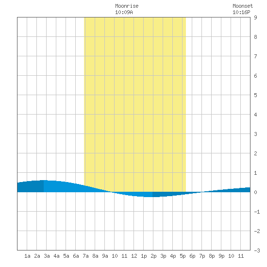 Manilla tide chart for Monday, January 15, 2024