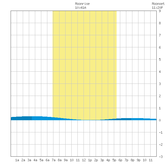 Manilla tide chart for Tuesday, January 16, 2024