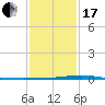 Manilla tide chart for Wednesday, January 17, 2024