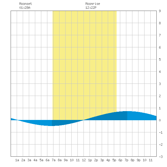 Manilla tide chart for Friday, January 19, 2024