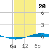 Manilla tide chart for Saturday, January 20, 2024