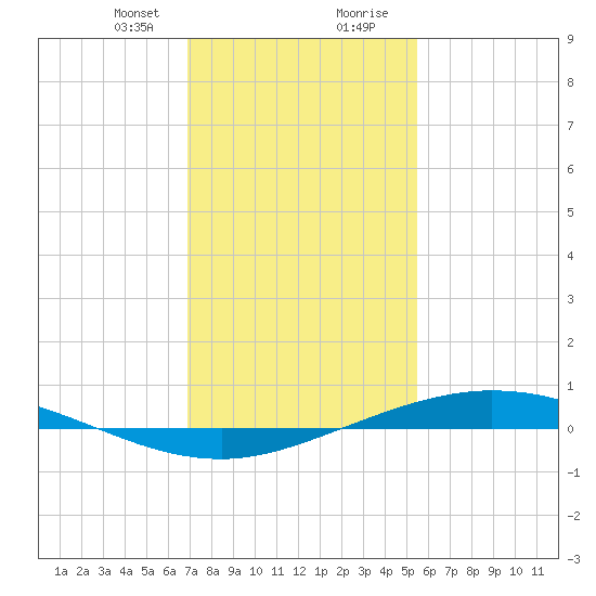 Manilla tide chart for Sunday, January 21, 2024