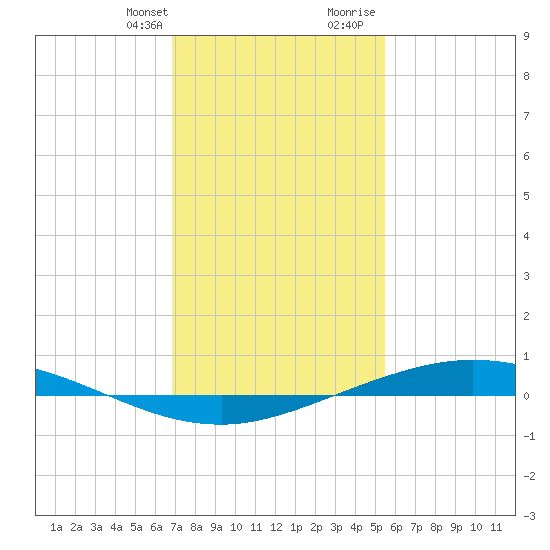 Manilla tide chart for Monday, January 22, 2024