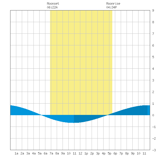 Manilla tide chart for Wednesday, January 24, 2024
