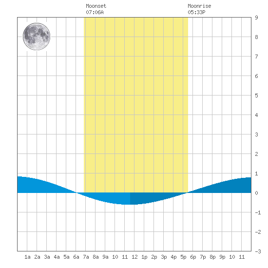 Manilla tide chart for Thursday, January 25, 2024