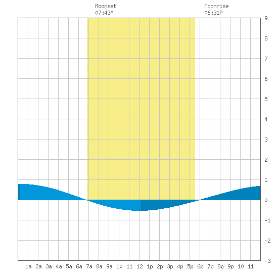 Manilla tide chart for Friday, January 26, 2024