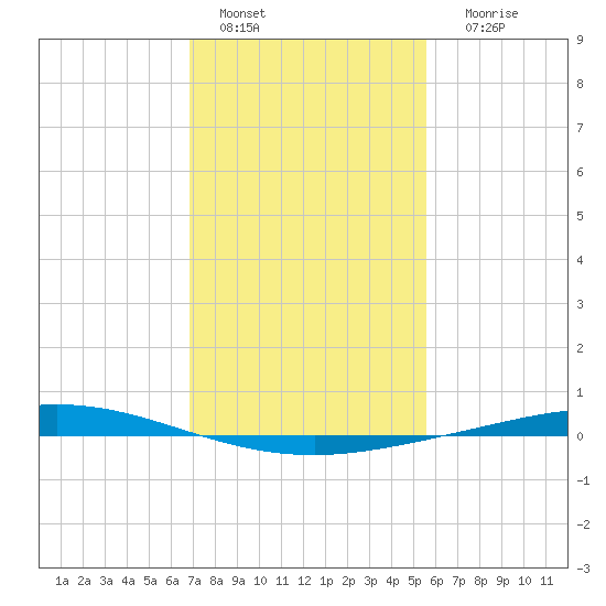 Manilla tide chart for Saturday, January 27, 2024