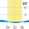 Manilla tide chart for Saturday, January 27, 2024