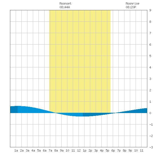 Manilla tide chart for Sunday, January 28, 2024