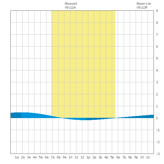 Manilla tide chart for Monday, January 29, 2024