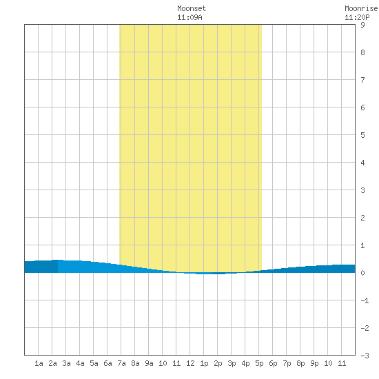 Manilla tide chart for Tuesday, January 2, 2024
