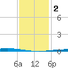 Manilla tide chart for Tuesday, January 2, 2024