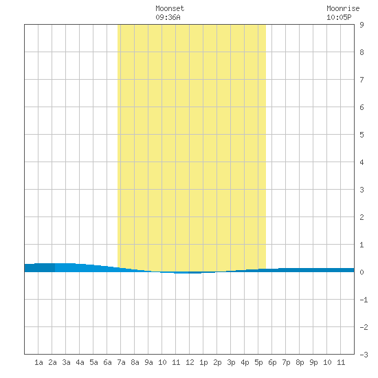 Manilla tide chart for Tuesday, January 30, 2024