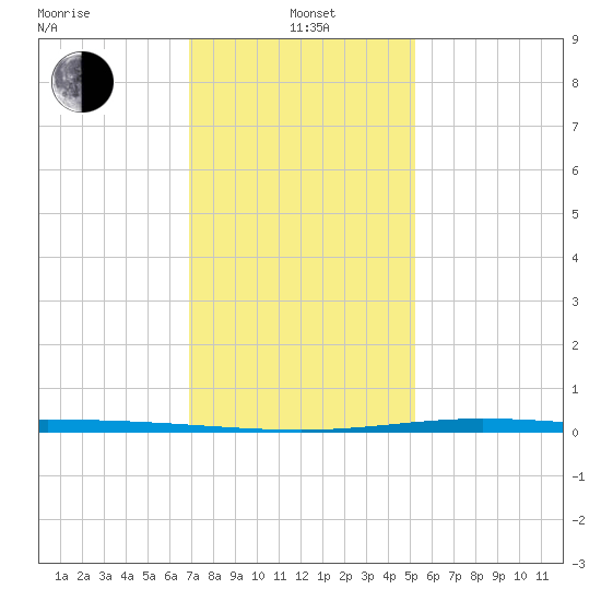 Manilla tide chart for Wednesday, January 3, 2024