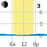 Manilla tide chart for Wednesday, January 3, 2024