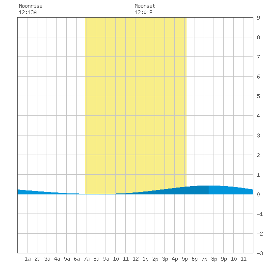 Manilla tide chart for Thursday, January 4, 2024