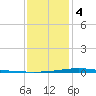 Manilla tide chart for Thursday, January 4, 2024