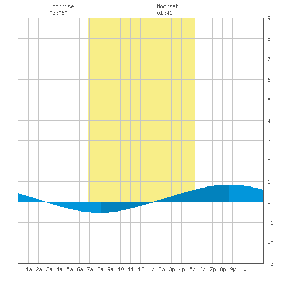 Manilla tide chart for Sunday, January 7, 2024